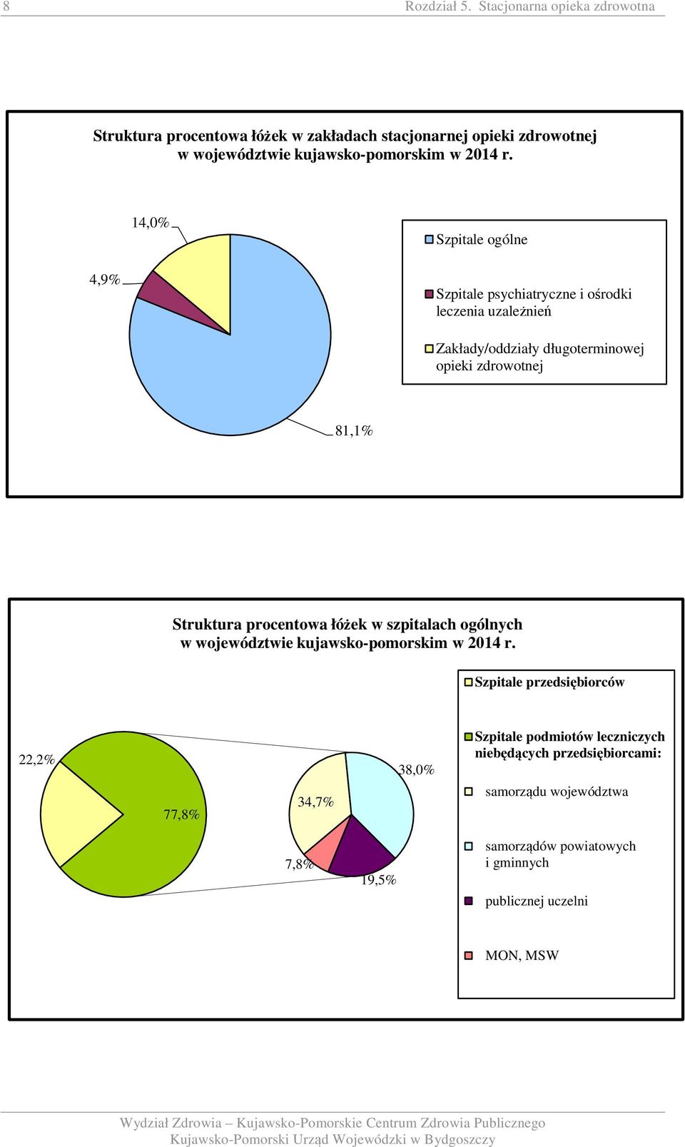 4,0% Szpitale ogólne 4,9% Szpitale psychiatryczne i ośrodki leczenia uzależnień Zakłady/oddziały długoterminowej opieki zdrowotnej 8,% Struktura