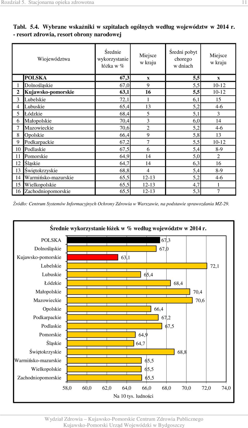 Kujawsko-pomorskie 63, 6 5,5 0-2 3 Lubelskie 72, 6, 5 4 Lubuskie 65,4 3 5,2 4-6 5 Łódzkie 68,4 5 5, 3 6 Małopolskie 70,4 3 6,0 4 7 Mazowieckie 70,6 2 5,2 4-6 8 Opolskie 66,4 9 5,8 3 9 Podkarpackie