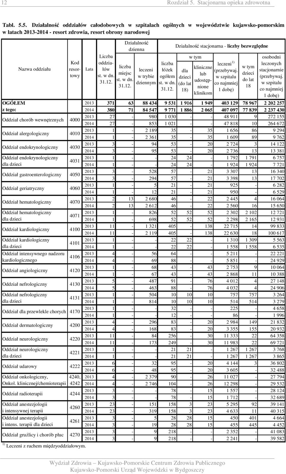 5. Działalność oddziałów całodobowych w szpitalach ogólnych w województwie kujawsko-pomorskim w latach 203-204 - resort zdrowia, resort obrony narodowej OGÓŁEM z tego: Nazwa oddziału Oddział chorób