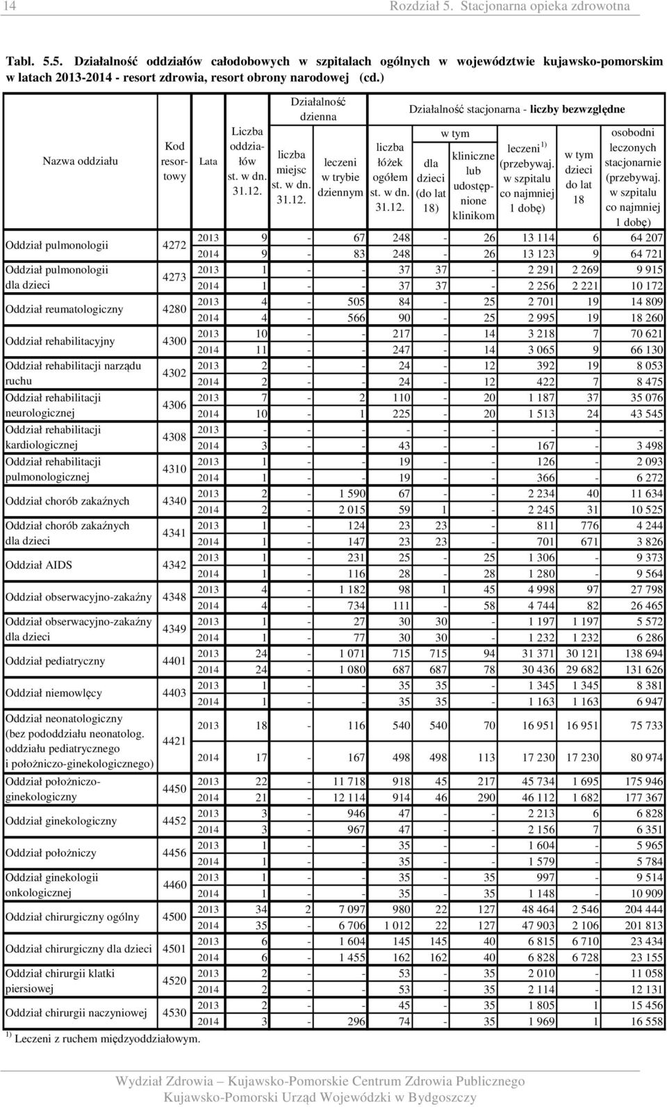 kardiologicznej Oddział rehabilitacji pulmonologicznej Oddział AIDS Nazwa oddziału Oddział chorób zakaźnych Oddział chorób zakaźnych Oddział obserwacyjno-zakaźny Oddział obserwacyjno-zakaźny Oddział