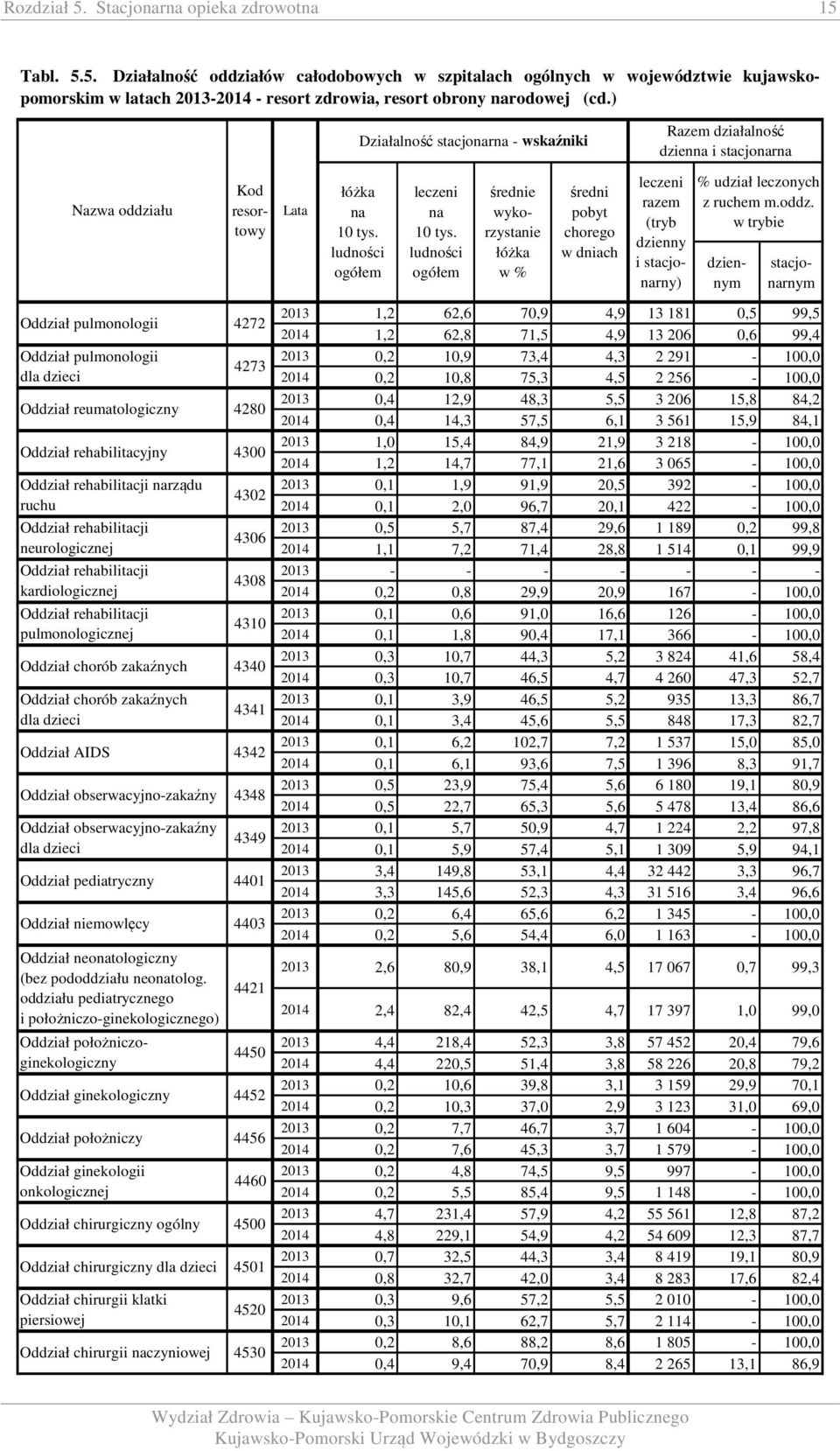 4300 Oddział rehabilitacji narządu ruchu Oddział rehabilitacji neurologicznej Oddział rehabilitacji kardiologicznej Oddział rehabilitacji pulmonologicznej 4302 4306 4308 430 Oddział chorób zakaźnych