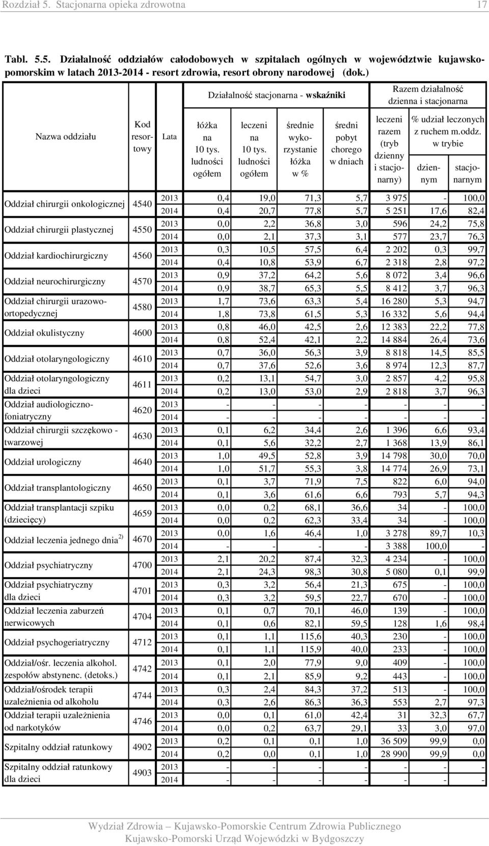 Oddział okulistyczny 4600 Oddział otolaryngologiczny 460 Oddział otolaryngologiczny Oddział audiologicznofoniatryczny Oddział chirurgii szczękowo - twarzowej 46 4620 4630 Oddział urologiczny 4640