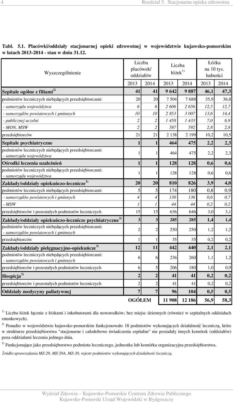 - samorządu województwa 6 6 2 606 2 656 2,5 2,7 - samorządów powiatowych i gminnych 0 0 2 853 3 007 3,6 4,4 - publicznej uczelni 2 2 458 433 7,0 6,9 - MON, MSW 2 2 587 592 2,8 2,8 przedsiębiorców 2 2