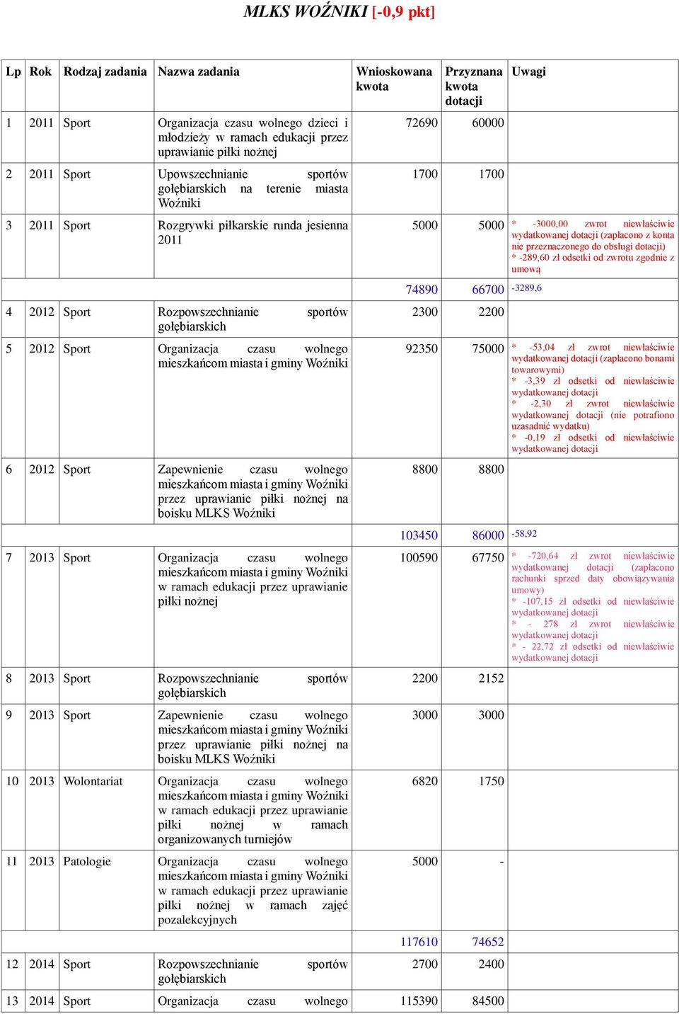 mieszkańcom miasta i gminy Woźniki 6 2012 Sport Zapewnienie czasu wolnego mieszkańcom miasta i gminy Woźniki przez uprawianie piłki nożnej na boisku MLKS Woźniki 7 2013 Sport Organizacja czasu