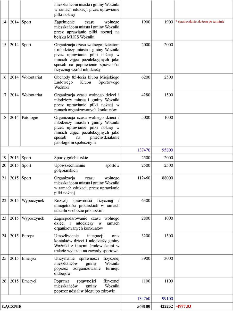 fizycznej wśród młodzieży 16 2014 Wolontariat Obchody 85-lecia klubu Miejskiego Ludowego Klubu Sportowego Woźniki 17 2014 Wolontariat Organizacja czasu wolnego dzieci i młodzieży miasta i gminy