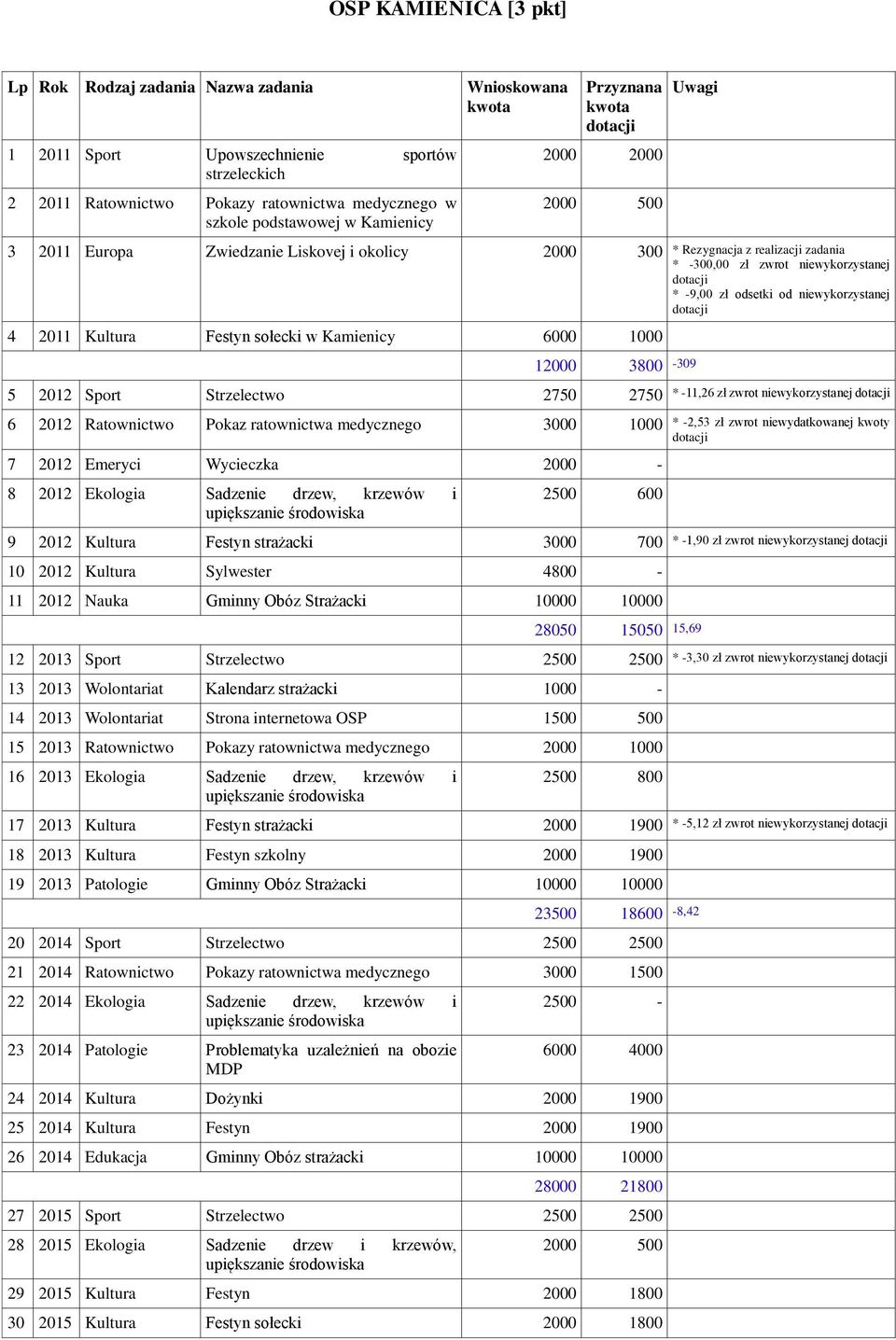 ratownictwa medycznego 3000 1000 7 2012 Emeryci Wycieczka 2000-8 2012 Ekologia Sadzenie drzew, krzewów i upiększanie środowiska 2500 600 9 2012 Kultura Festyn strażacki 3000 700 10 2012 Kultura