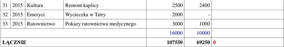 Ratownictwo Pokazy ratownictwa medycznego