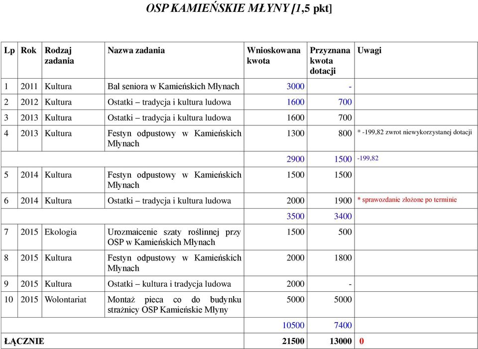 Kultura Ostatki tradycja i kultura ludowa 2000 1900 7 2015 Ekologia Urozmaicenie szaty roślinnej przy OSP w Kamieńskich Młynach 8 2015 Kultura Festyn odpustowy w Kamieńskich Młynach 3500 3400 1500