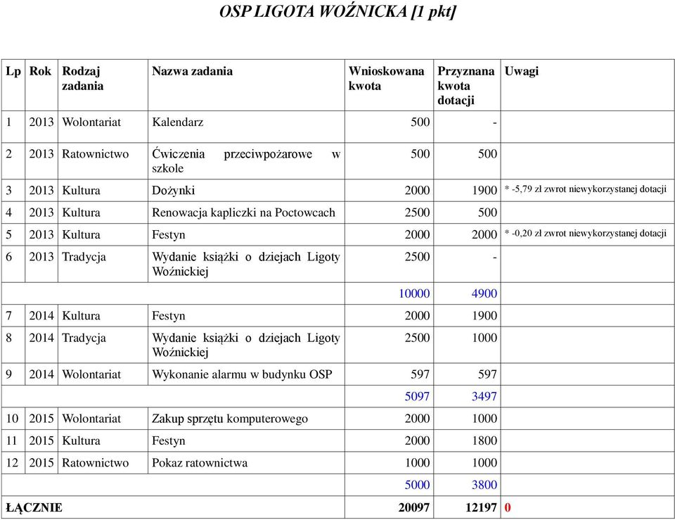 2000 1900 8 2014 Tradycja Wydanie książki o dziejach Ligoty Woźnickiej 2500 1000 9 2014 Wolontariat Wykonanie alarmu w budynku OSP 597 597 5097 3497 10 2015 Wolontariat Zakup sprzętu