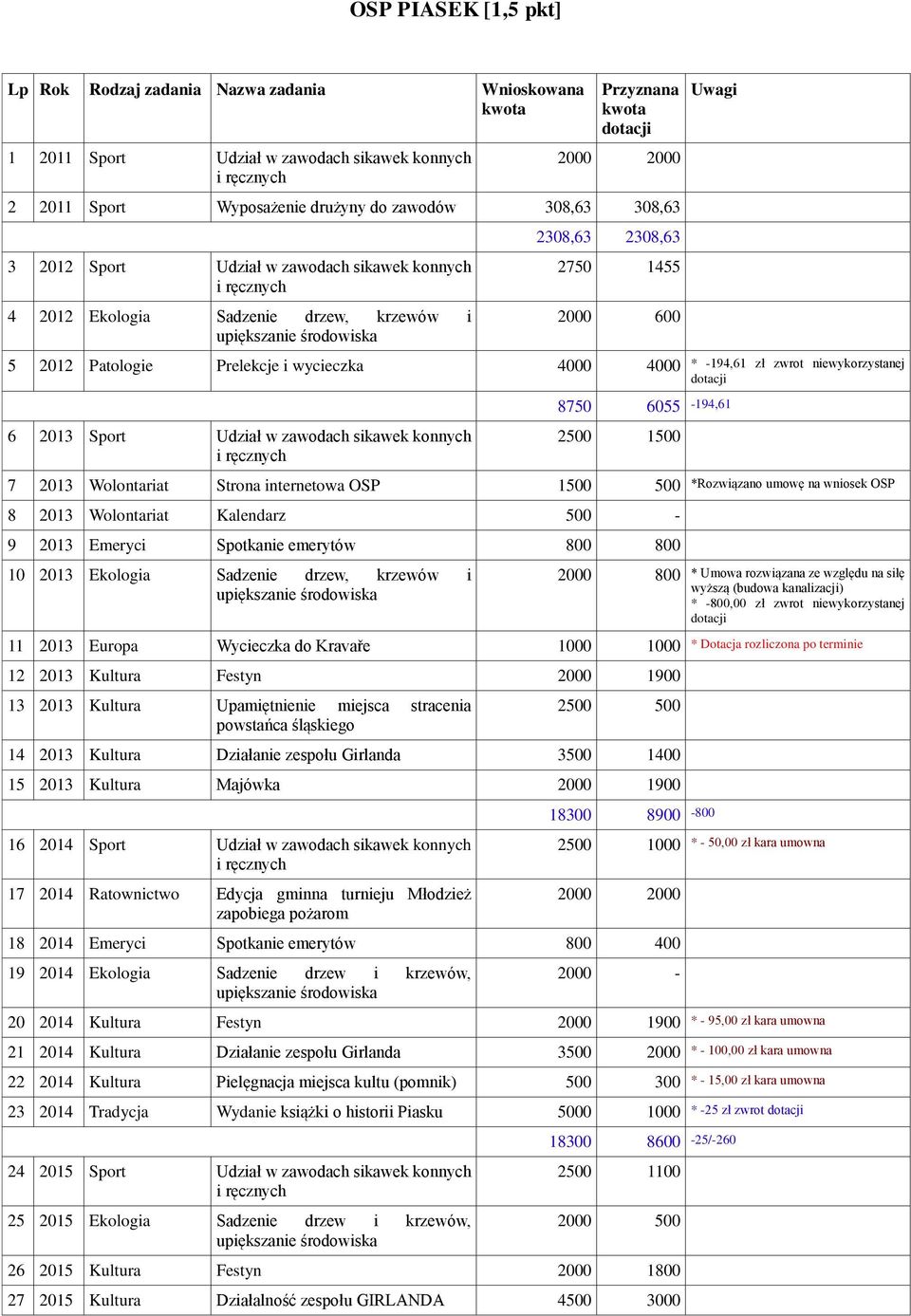 2013 Sport Udział w zawodach sikawek konnych i ręcznych 8750 6055-194,61 2500 1500 7 2013 Wolontariat Strona internetowa OSP 1500 500 8 2013 Wolontariat Kalendarz 500-9 2013 Emeryci Spotkanie