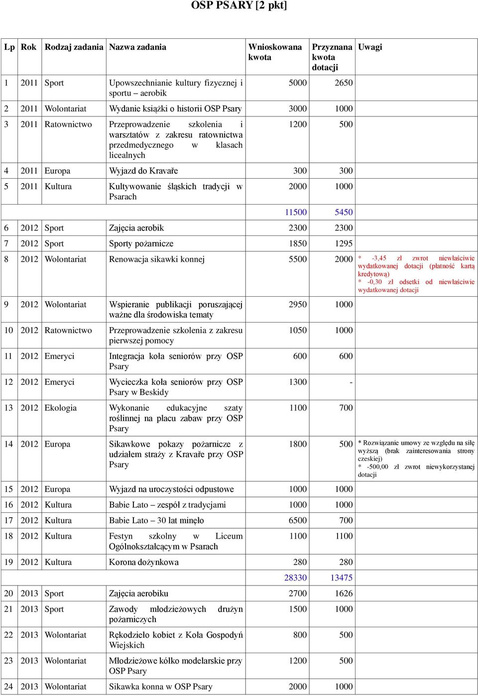 śląskich tradycji w Psarach 2000 1000 11500 5450 6 2012 Sport Zajęcia aerobik 2300 2300 7 2012 Sport Sporty pożarnicze 1850 1295 8 2012 Wolontariat Renowacja sikawki konnej 5500 2000 9 2012