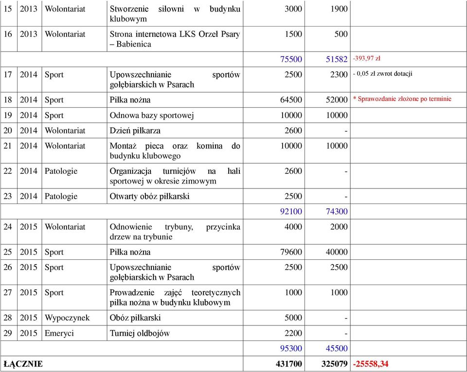budynku klubowego 22 2014 Patologie Organizacja turniejów na hali sportowej w okresie zimowym 10000 10000 2600-23 2014 Patologie Otwarty obóz piłkarski 2500-24 2015 Wolontariat Odnowienie trybuny,