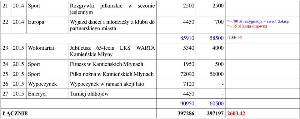 w Kamieńskich Młynach 1950 500 25 2015 Sport Piłka nożna w Kamieńskich Młynach 72090 56000 26 2015 Wypoczynek Wypoczynek w ramach