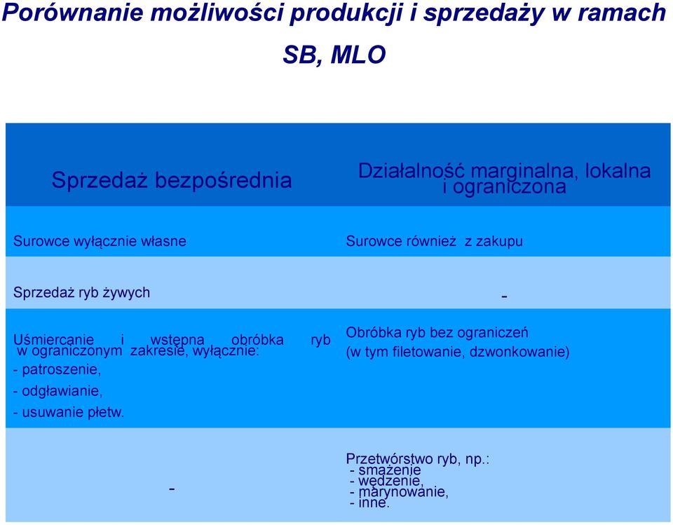 wstępna obróbka ryb w ograniczonym zakresie, wyłącznie: - patroszenie, - odgławianie, - usuwanie płetw.