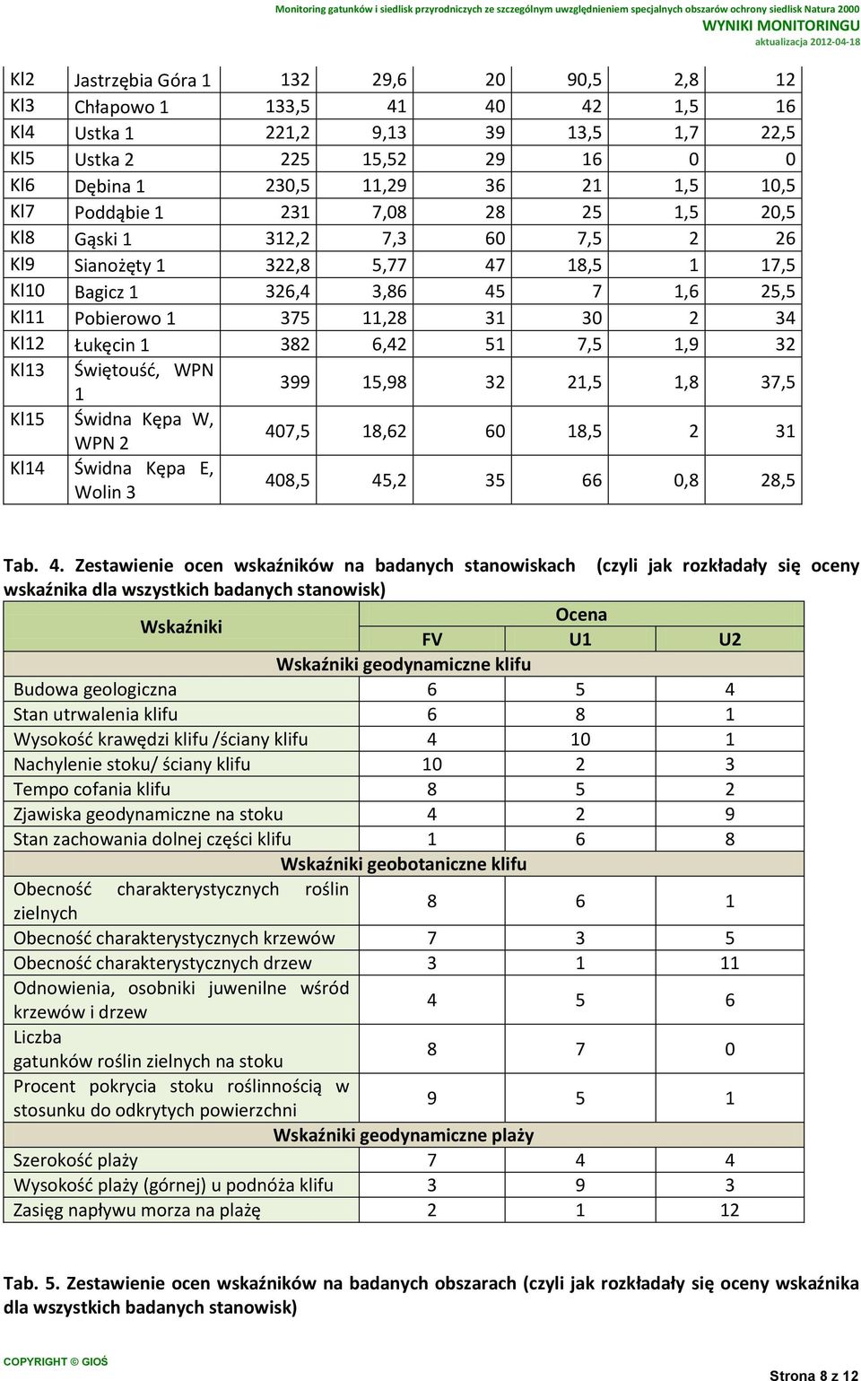 Łukęcin 1 382 6,42 51 7,5 1,9 32 Kl13 Świętouść, WPN 1 399 15,98 32 21,5 1,8 37,5 Kl15 Świdna Kępa W, WPN 2 40