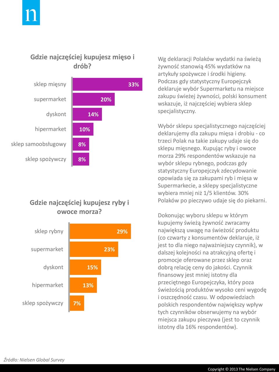 Podczas gdy statystyczny Europejczyk deklaruje wybór Supermarketu na miejsce zakupu świeżej żywności, polski konsument wskazuje, iż najczęściej wybiera sklep specjalistyczny.