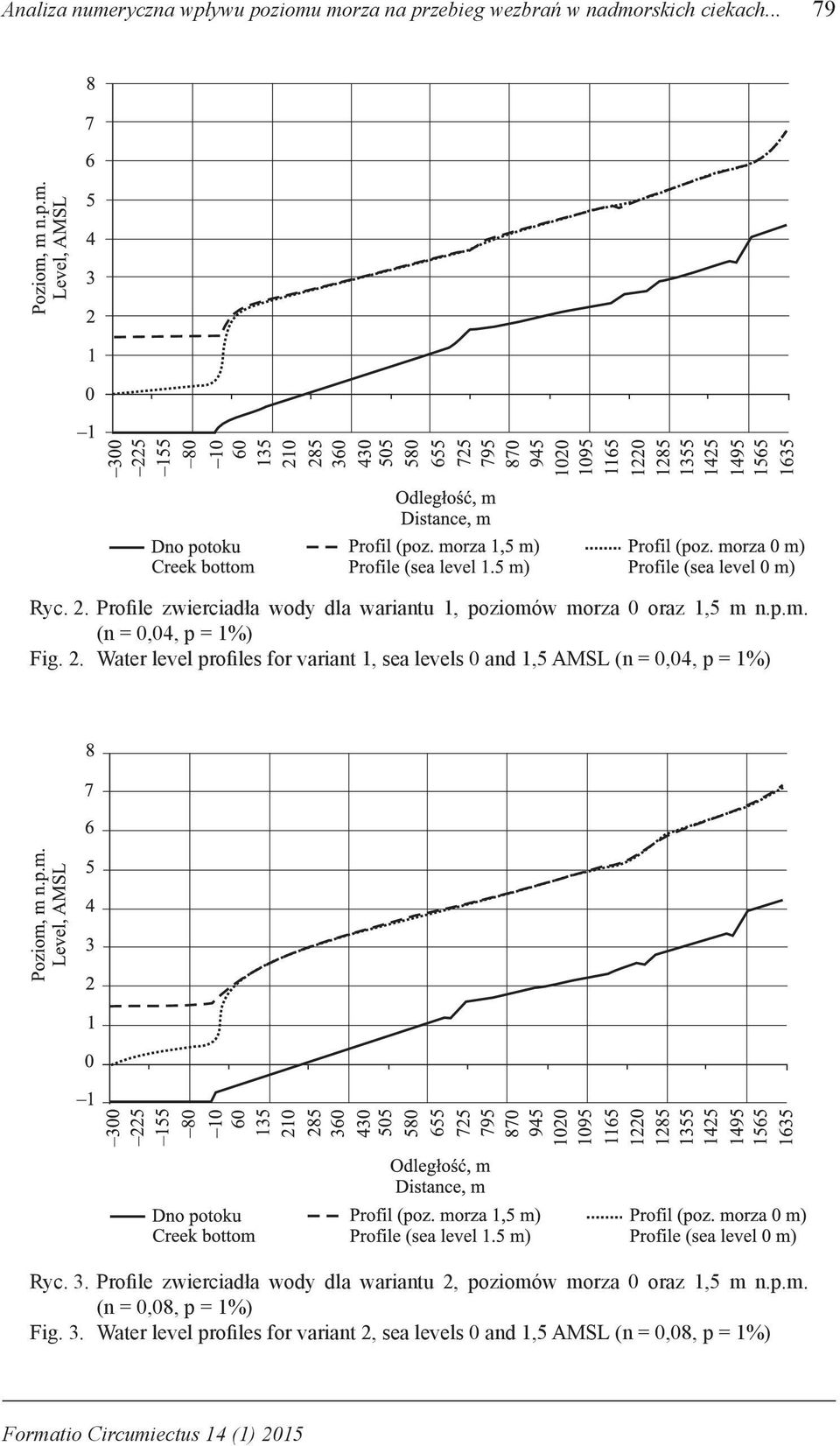 Water level profiles for variant 1, sea levels 0 and 1,5 AMSL (n = 0,04, p = 1%) Ryc. 3.