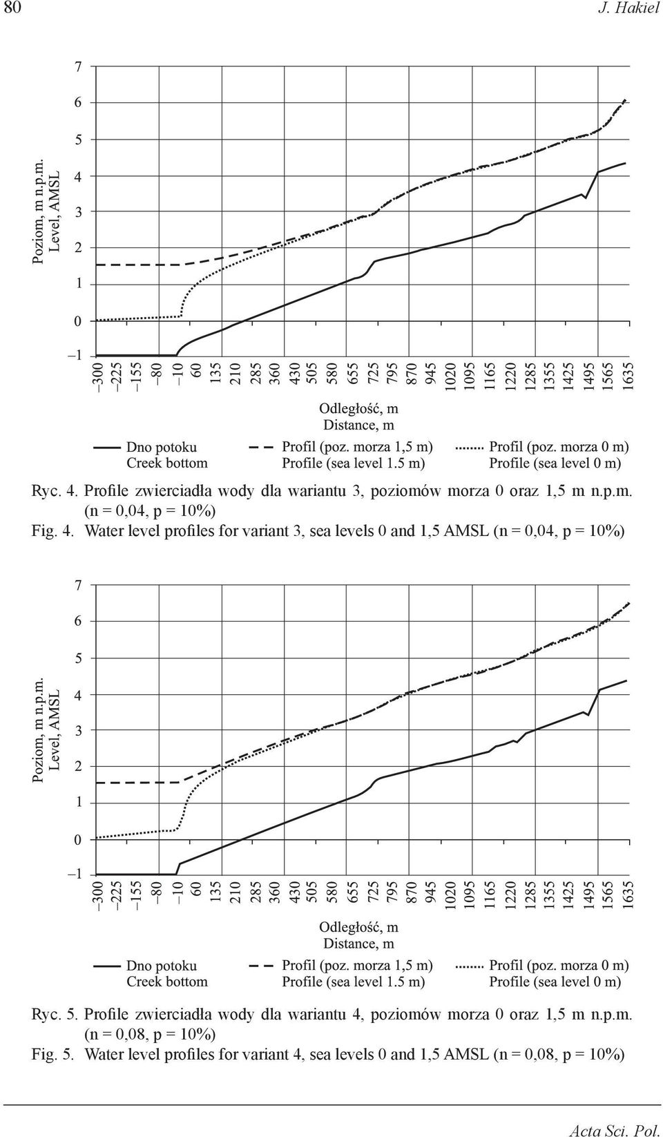 Profile zwierciadła wody dla wariantu 4, poziomów morza 0 oraz 1,5 m n.p.m. (n = 0,08, p = 10%) Fig. 5.