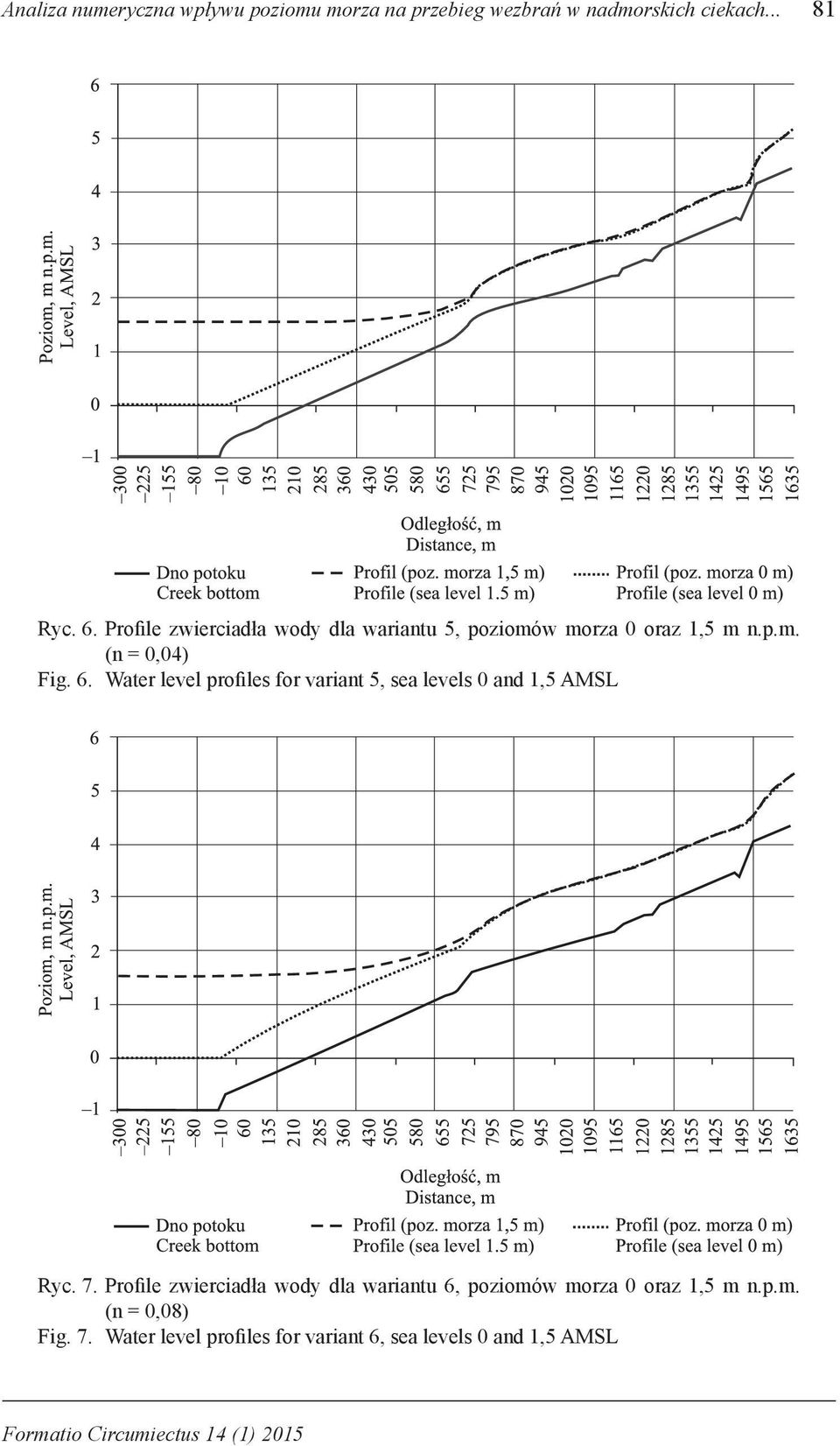 Water level profiles for variant 5, sea levels 0 and 1,5 AMSL Ryc. 7.