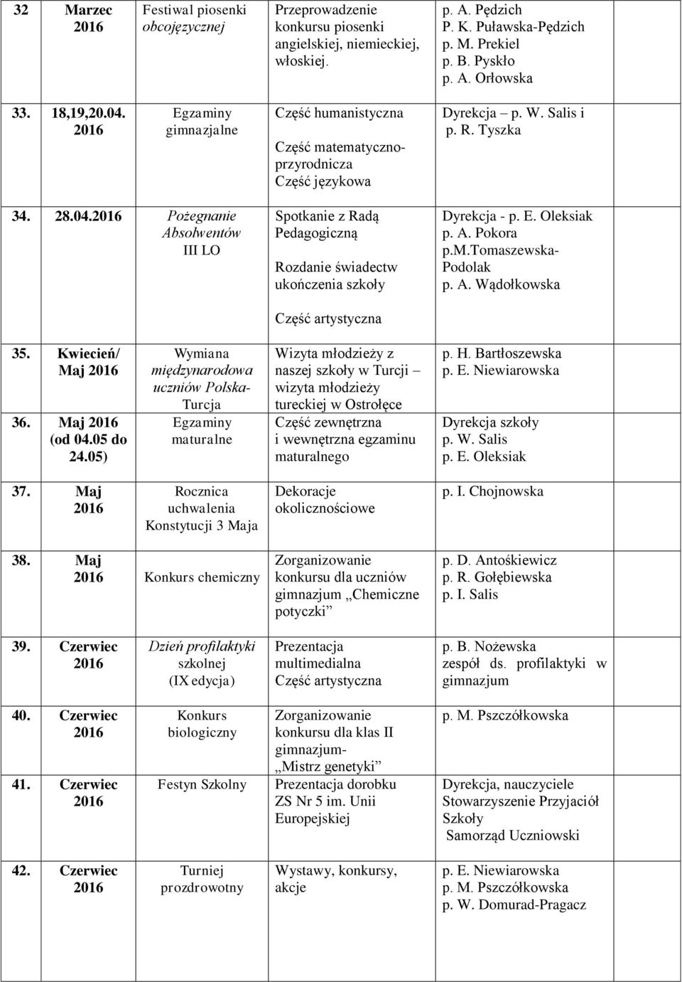 Pożegnanie Absolwentów III LO Spotkanie z Radą Pedagogiczną Rozdanie świadectw ukończenia szkoły Dyrekcja - p. E. Oleksiak p. A. Pokora p.m.tomaszewska- Podolak p. A. Wądołkowska 35. Kwiecień/ Maj 36.