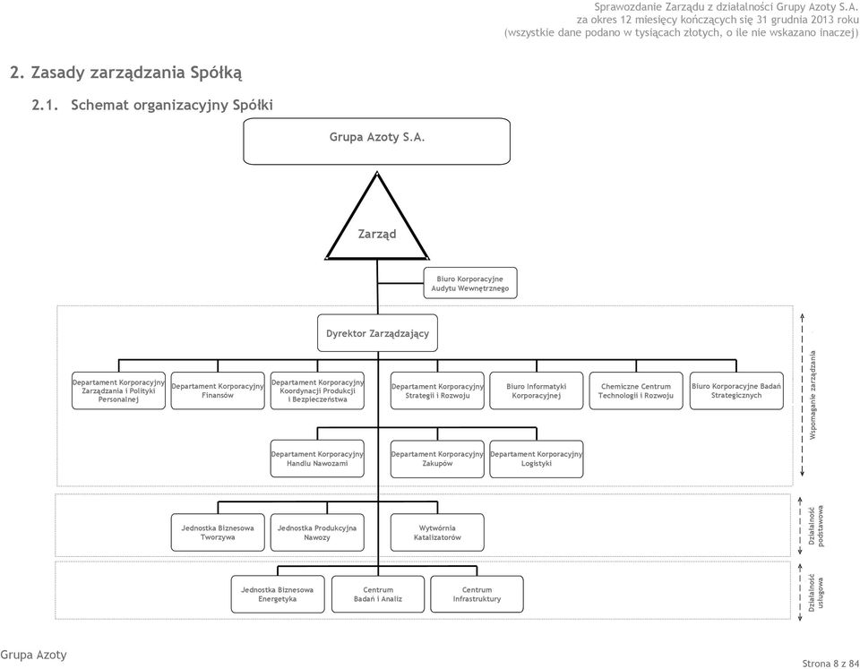 2. Zasady zarządzania Spółką 2.1. Schemat organizacyjny Spółki S.A.