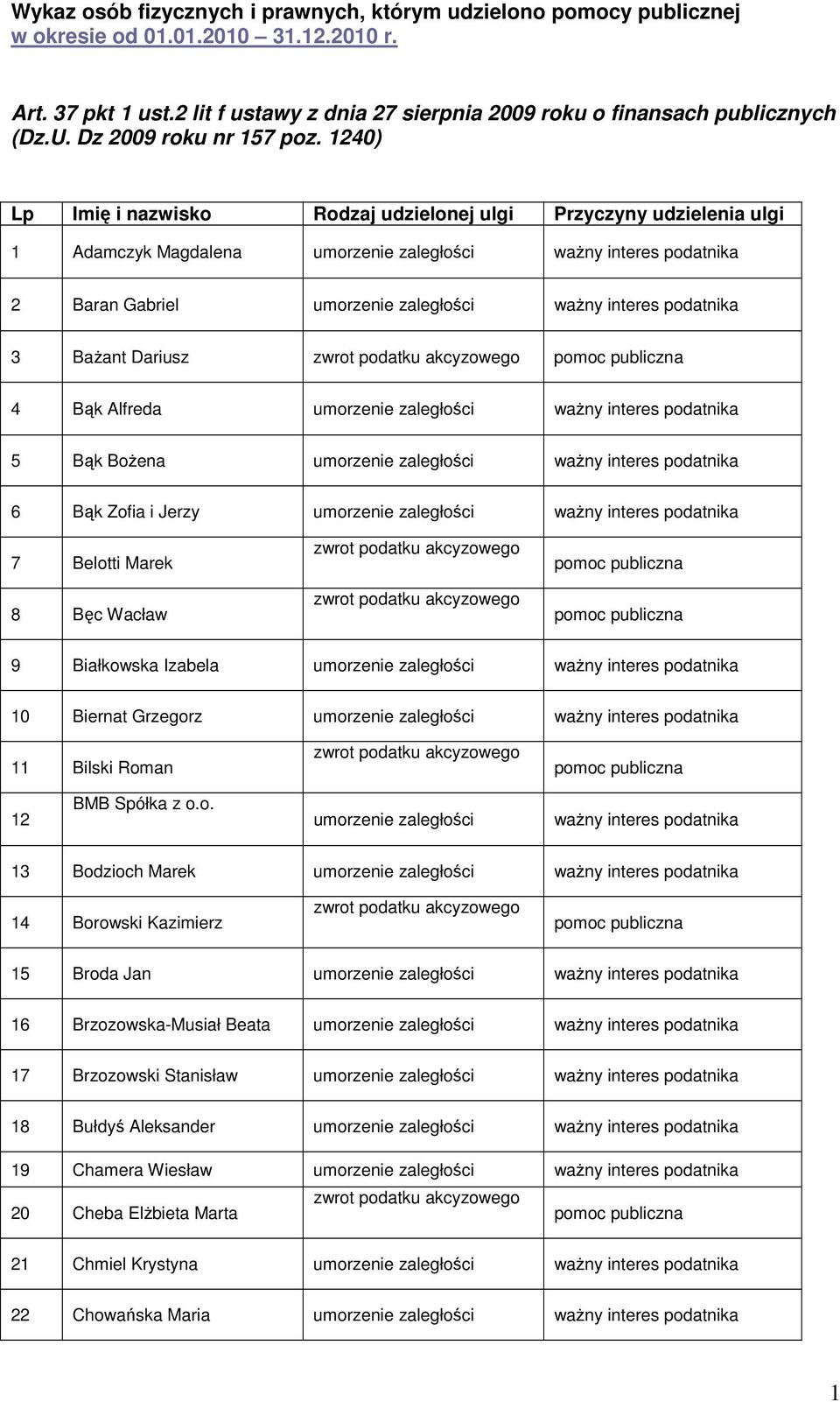 1240) Lp Imię i nazwisko Rodzaj udzielonej ulgi Przyczyny udzielenia ulgi 1 Adamczyk Magdalena 2 Baran Gabriel 3 BaŜant Dariusz 4 Bąk Alfreda 5 Bąk BoŜena 6 Bąk Zofia i Jerzy 7
