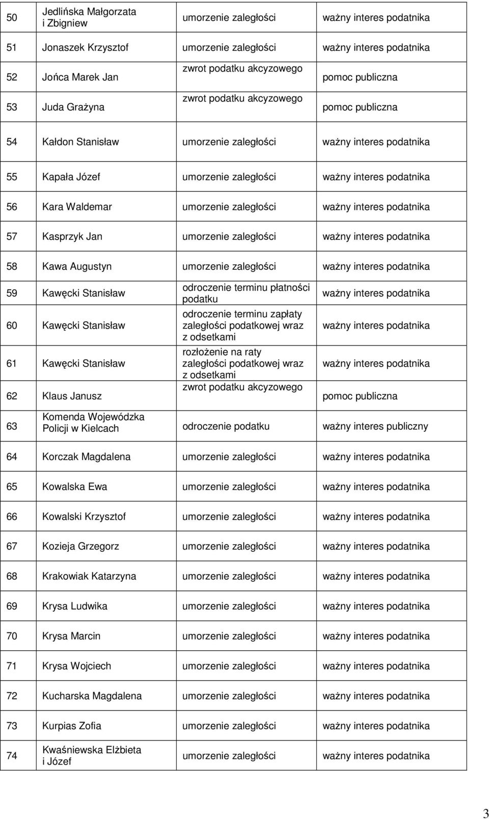 wraz rozłoŝenie na raty zaległości podatkowej wraz 63 Komenda Wojewódzka Policji w Kielcach odroczenie podatku waŝny interes publiczny 64 Korczak Magdalena 65 Kowalska Ewa 66