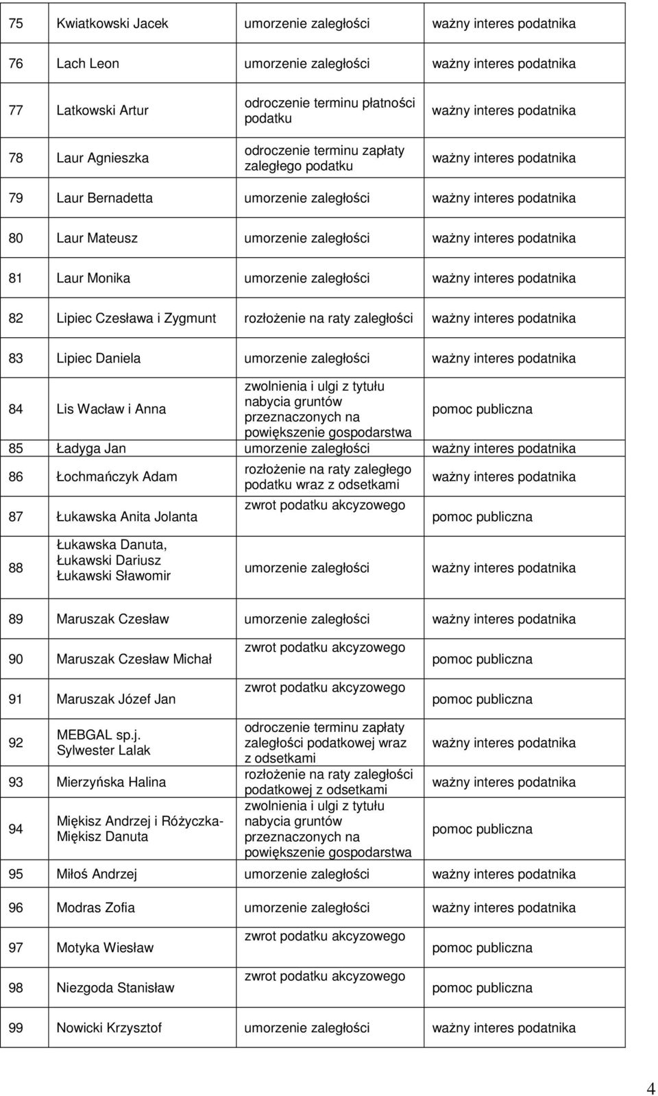 Łukawska Anita Jolanta rozłoŝenie na raty zaległego podatku wraz 88 Łukawska Danuta, Łukawski Dariusz Łukawski Sławomir 89 Maruszak Czesław 90 Maruszak Czesław Michał 91 Maruszak Józef Jan 92 MEBGAL