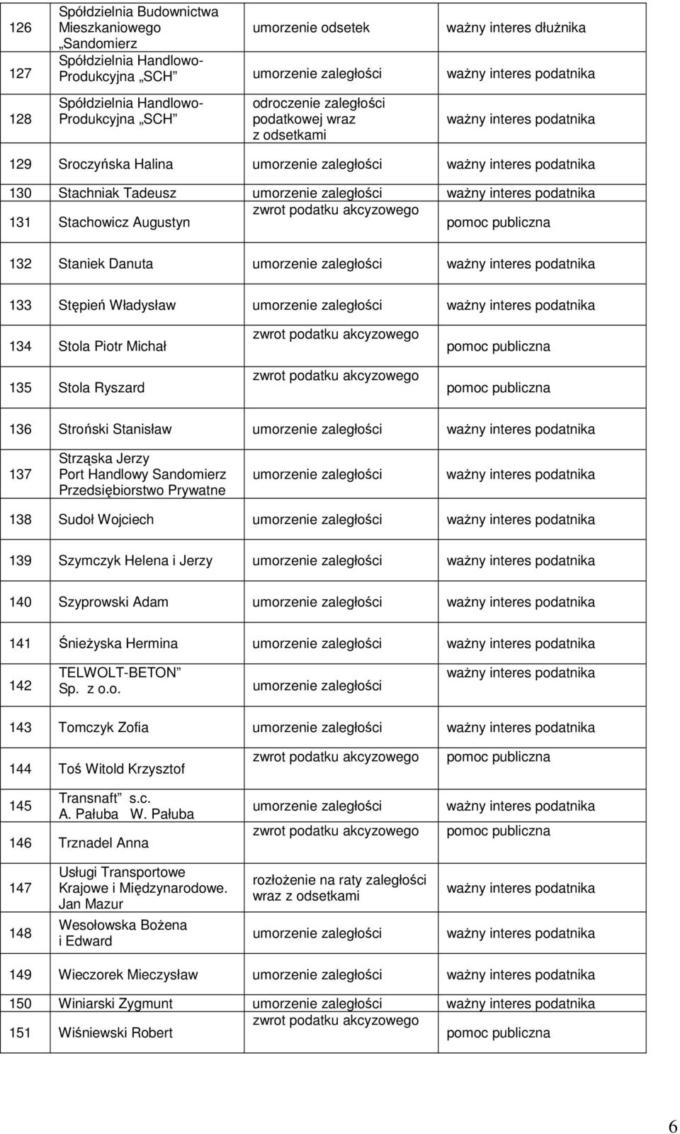 Port Handlowy Sandomierz Przedsiębiorstwo Prywatne 138 Sudoł Wojciech 139 Szymczyk Helena i Jerzy 140 Szyprowski Adam 141 ŚnieŜyska Hermina 142 TELWOLT-BETON Sp. z o.o. 143 Tomczyk Zofia 144 Toś Witold Krzysztof 145 Transnaft s.