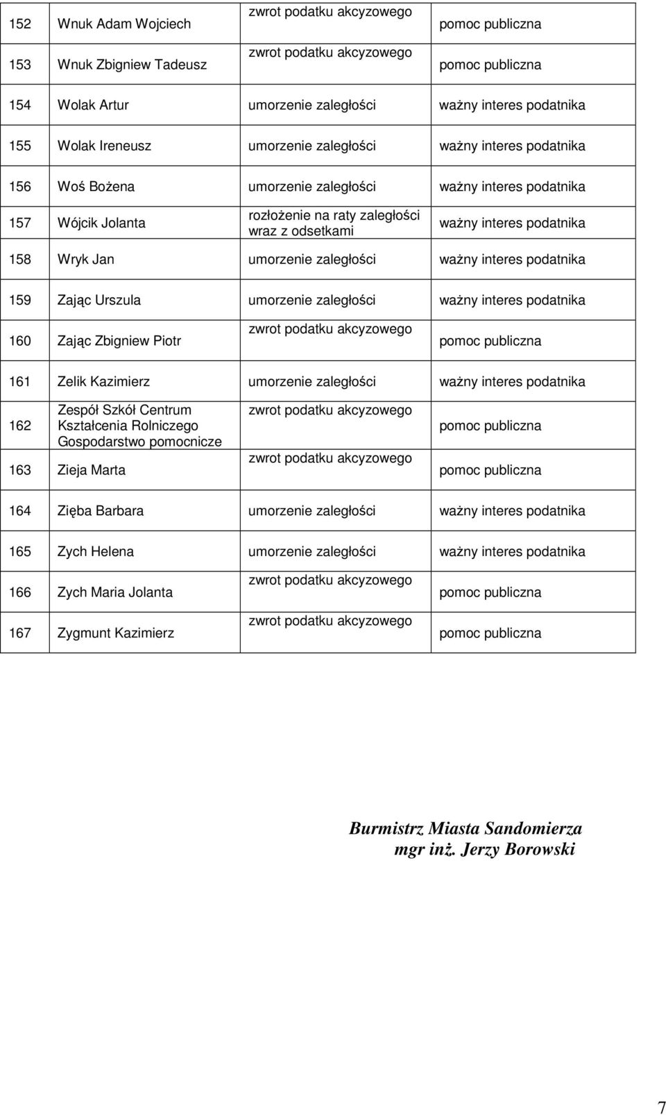 Zespół Szkół Centrum Kształcenia Rolniczego Gospodarstwo pomocnicze 163 Zieja Marta 164 Zięba Barbara