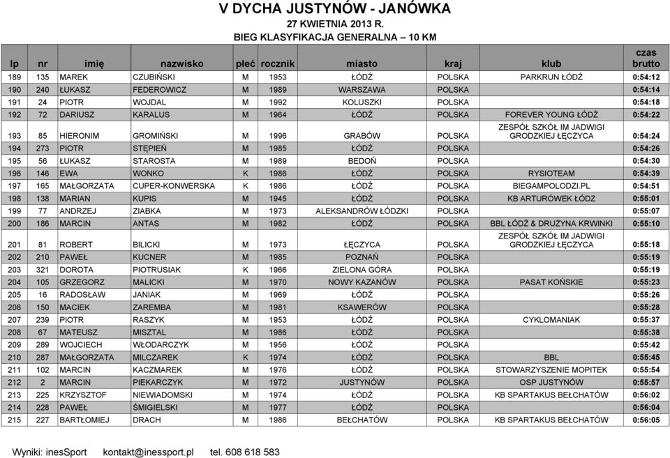 BEDOŃ POLSKA 0:54:30 196 146 EWA WONKO K 1986 ŁÓDŹ POLSKA RYSIOTEAM 0:54:39 197 165 MAŁGORZATA CUPER-KONWERSKA K 1986 ŁÓDŹ POLSKA BIEGAMPOLODZI.