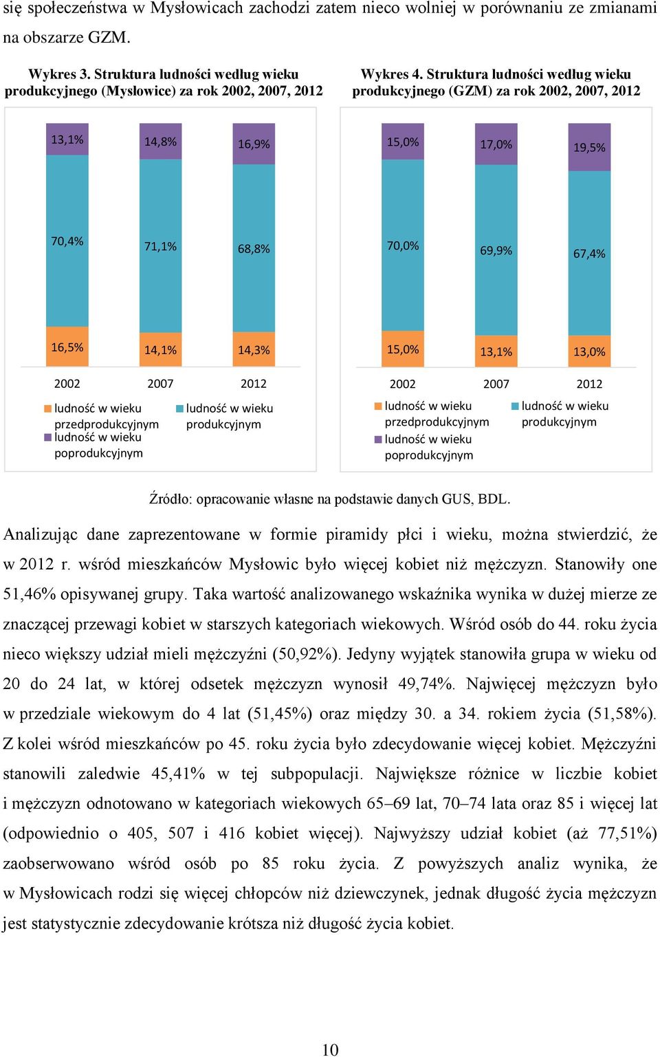 Struktura ludności według wieku produkcyjnego (GZM) za rok 2002, 2007, 2012 13,1% 14,8% 16,9% 15,0% 17,0% 19,5% 70,4% 71,1% 68,8% 70,0% 69,9% 67,4% 16,5% 14,1% 14,3% 2002 2007 2012 ludność w wieku