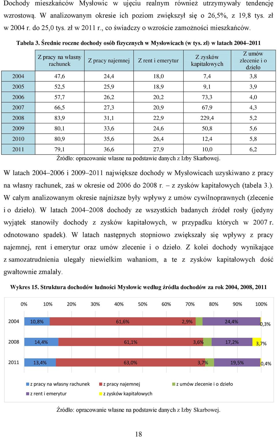 zł) w latach 2004 2011 Z pracy na własny rachunek Z pracy najemnej Z rent i emerytur Z zysków kapitałowych Z umów zlecenie i o dzieło 2004 47,6 24,4 18,0 7,4 3,8 2005 52,5 25,9 18,9 9,1 3,9 2006 57,7