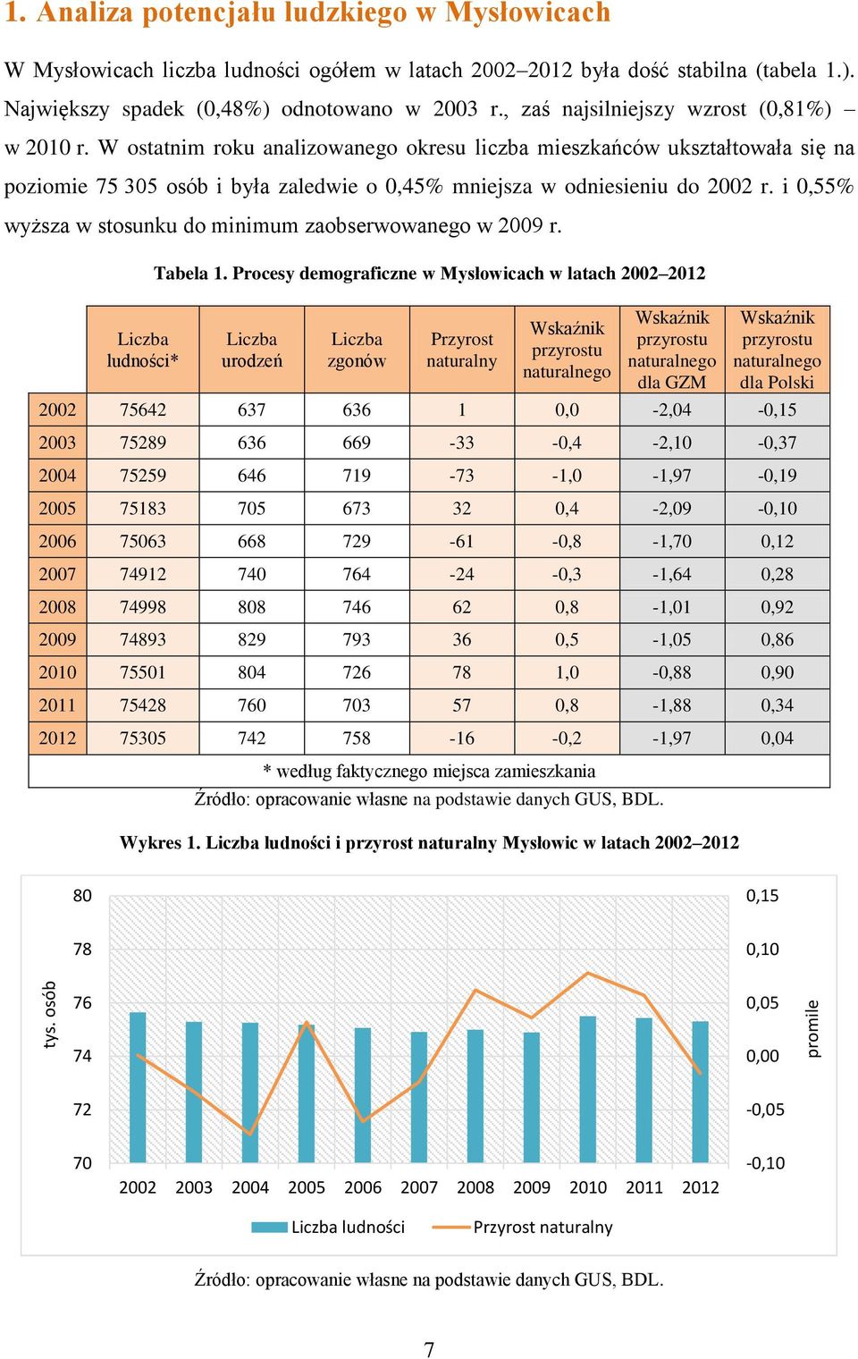 i 0,55% wyższa w stosunku do minimum zaobserwowanego w 2009 r. Liczba ludności* Tabela 1.