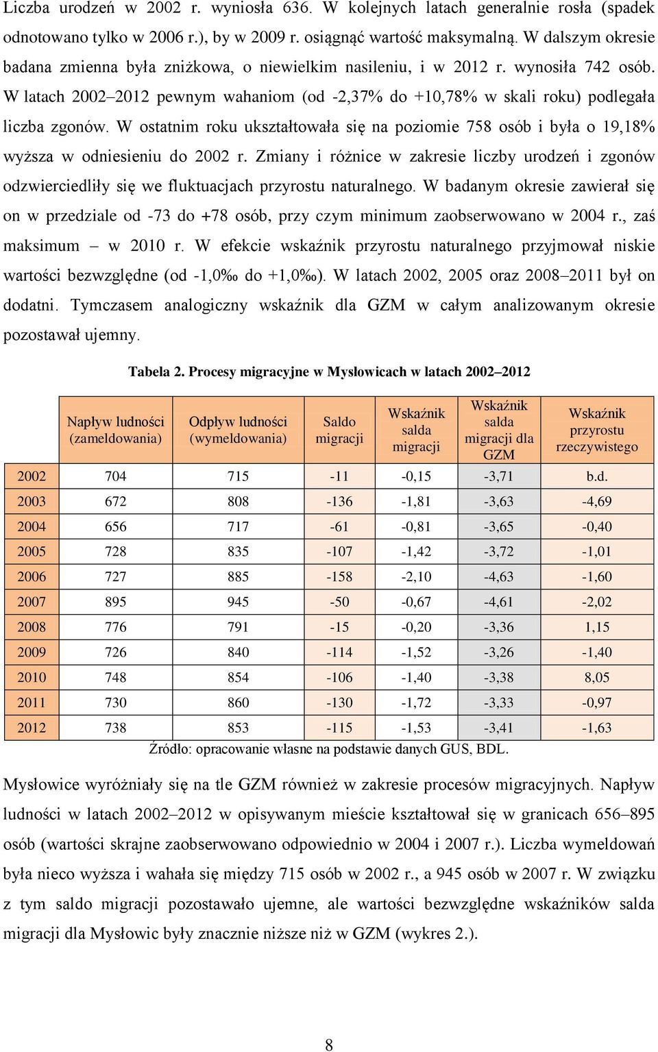 W ostatnim roku ukształtowała się na poziomie 758 osób i była o 19,18% wyższa w odniesieniu do 2002 r.