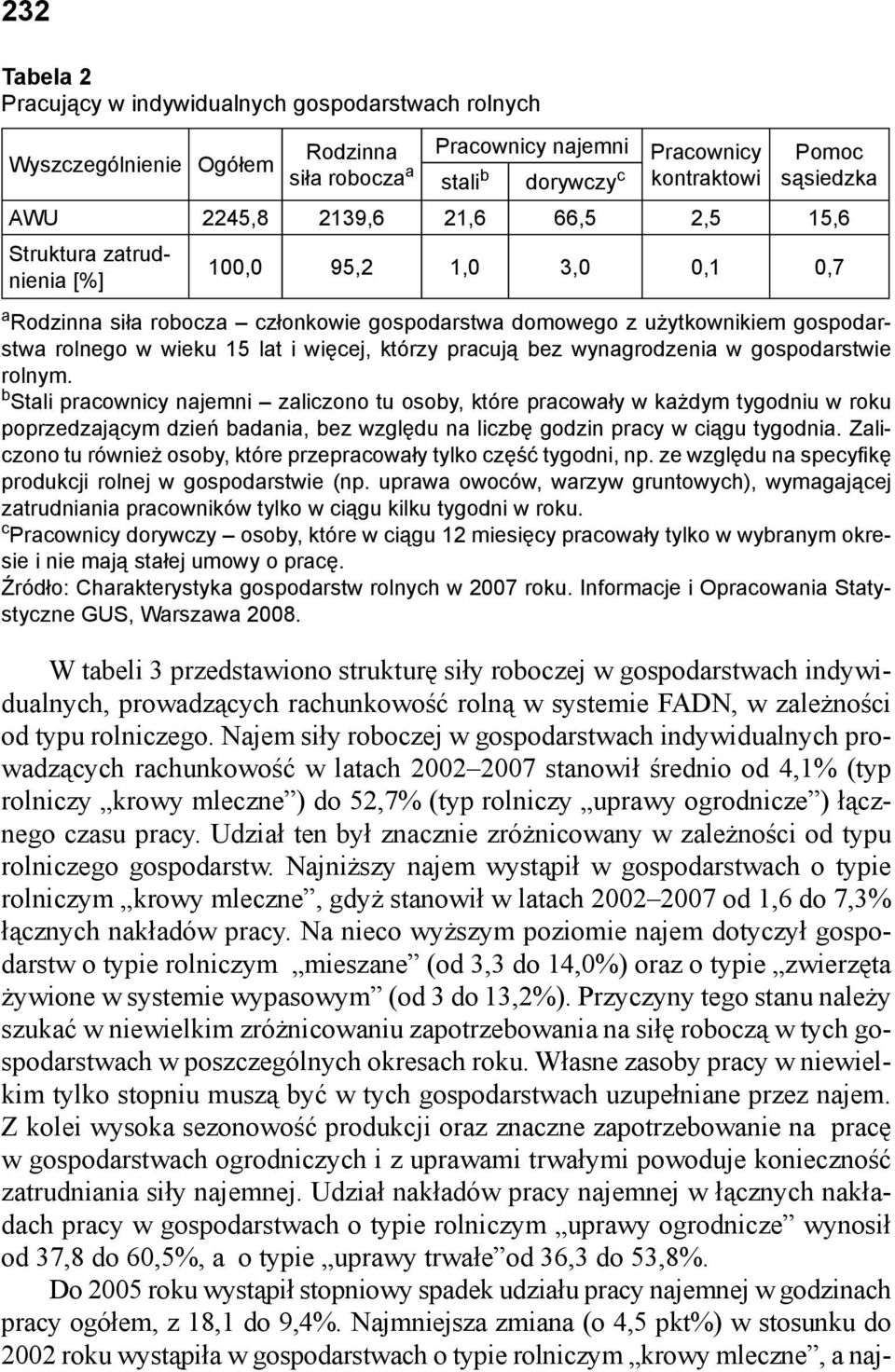 którzy pracują bez wynagrodzenia w gospodarstwie rolnym.