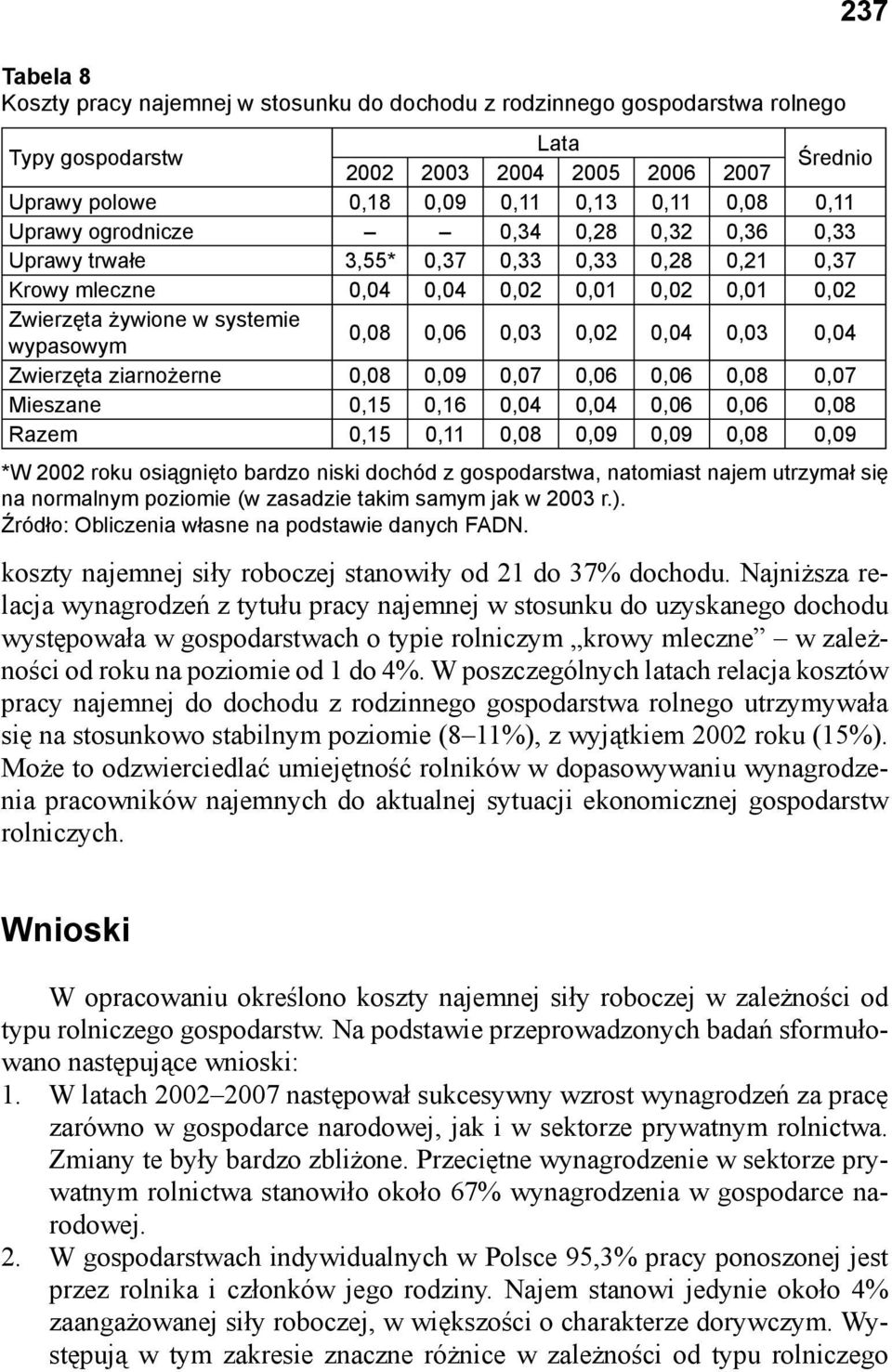 0,08 0,09 0,07 0,06 0,06 0,08 0,07 Mieszane 0,15 0,16 0,04 0,04 0,06 0,06 0,08 Razem 0,15 0,11 0,08 0,09 0,09 0,08 0,09 237 *W 2002 roku osiągnięto bardzo niski dochód z gospodarstwa, natomiast najem