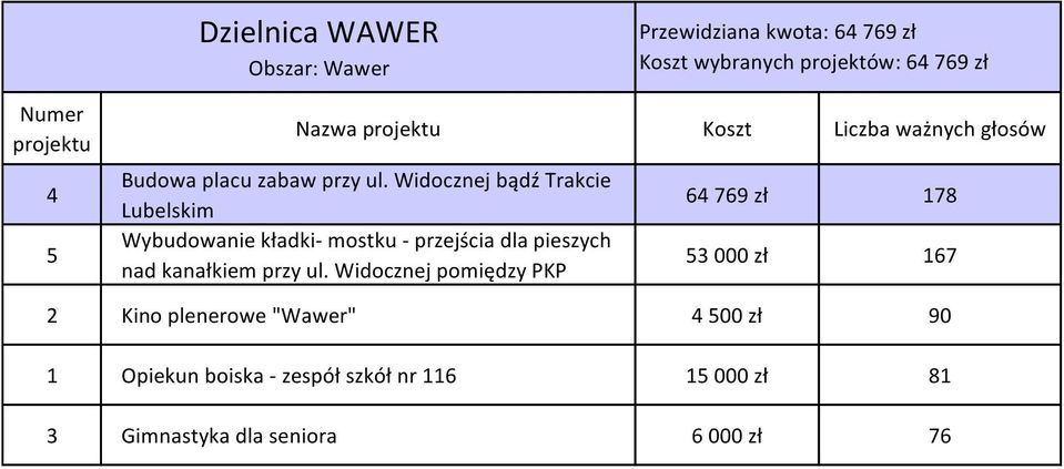 Widocznej bądź Trakcie Lubelskim Wybudowanie kładki- mostku - przejścia dla pieszych nad kanałkiem