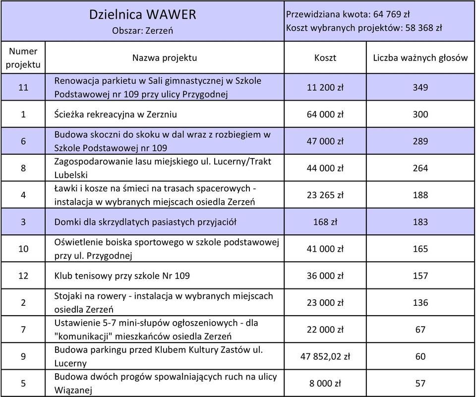 Lucerny/Trakt Lubelski Ławki i kosze na śmieci na trasach spacerowych - instalacja w wybranych miejscach osiedla Zerzeń 47 000 zł 289 44 000 zł 264 23 265 zł 188 3 Domki dla skrzydlatych pasiastych