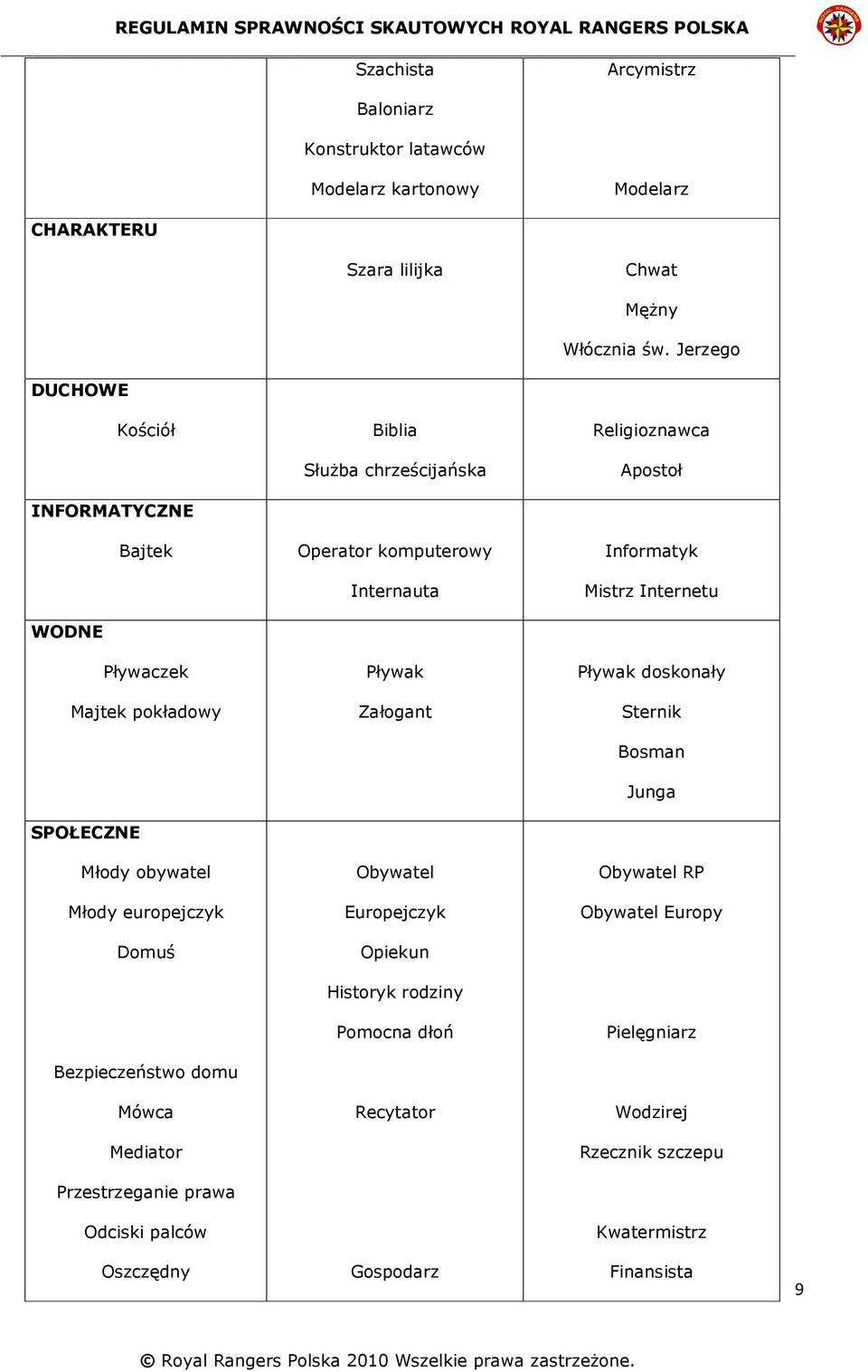 Pływaczek Pływak Pływak doskonały Majtek pokładowy Załogant Sternik Bosman Junga SPOŁECZNE Młody obywatel Obywatel Obywatel RP Młody europejczyk Europejczyk Obywatel