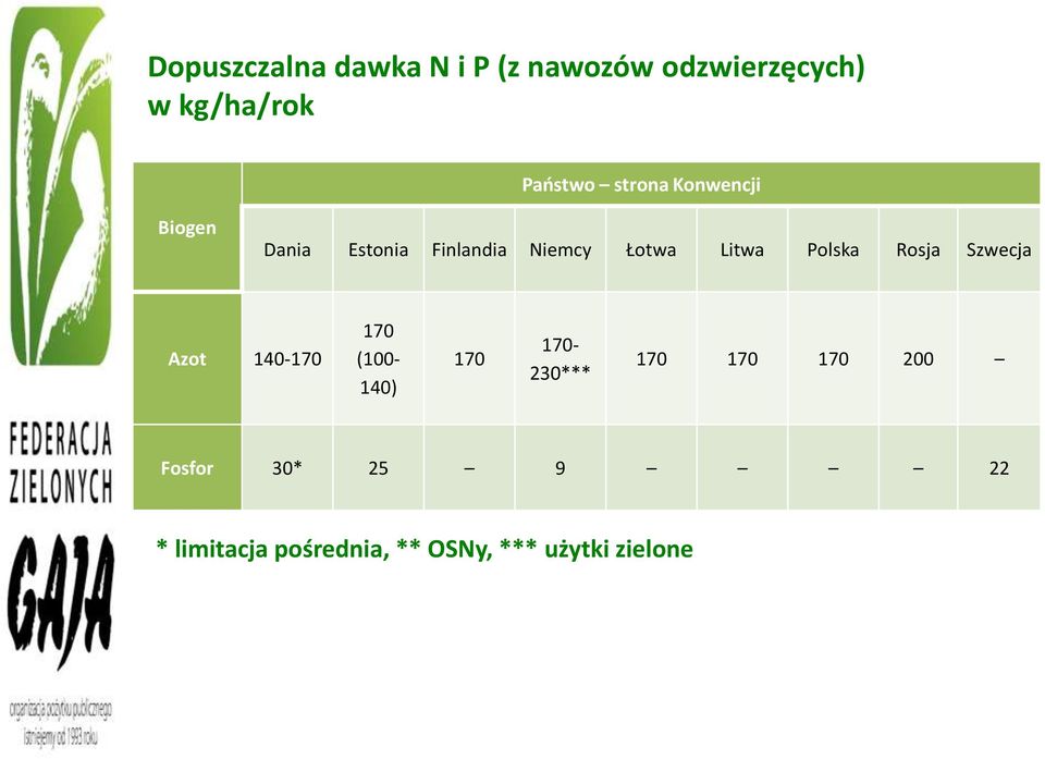 Polska Rosja Szwecja Azot 140-170 170 (100-140) 170 170-230*** 170 170