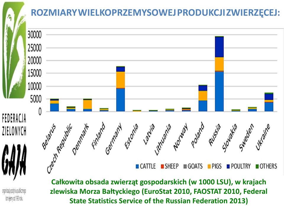 zlewiska Morza Bałtyckiego (EuroStat 2010, FAOSTAT 2010,