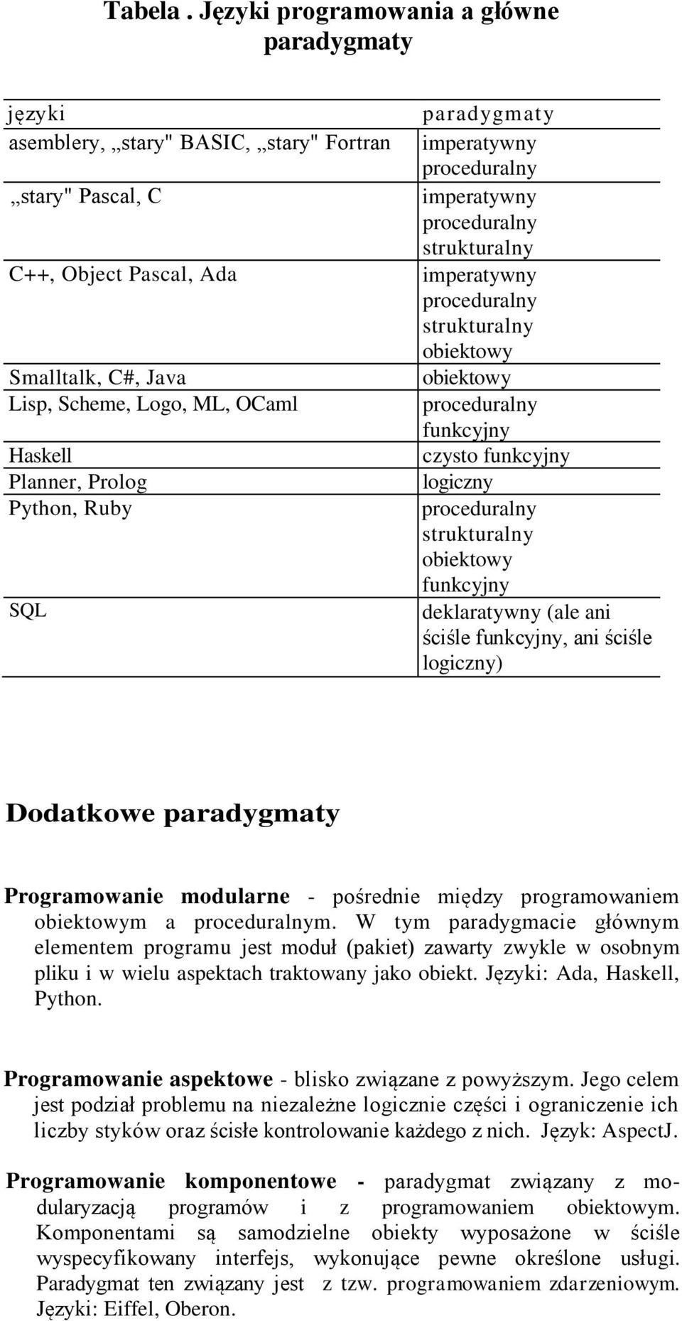 Prolog Python, Ruby SQL paradygmaty imperatywny imperatywny strukturalny imperatywny strukturalny obiektowy obiektowy funkcyjny czysto funkcyjny logiczny strukturalny obiektowy funkcyjny deklaratywny