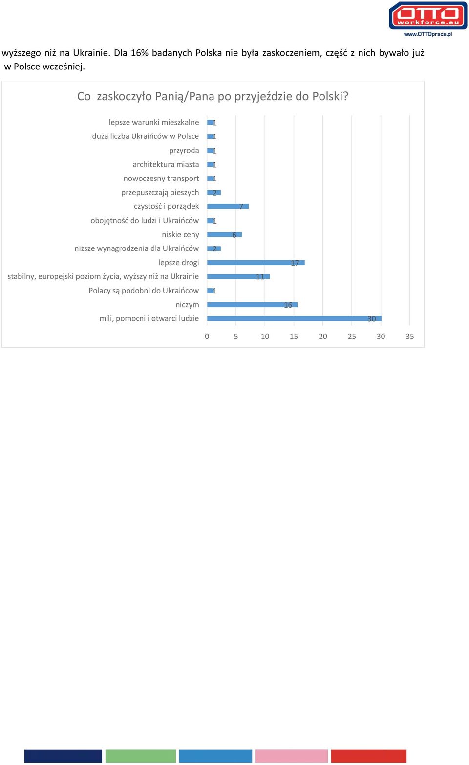 lepsze warunki mieszkalne duża liczba Ukraińców w Polsce przyroda architektura miasta nowoczesny transport przepuszczają pieszych czystość i