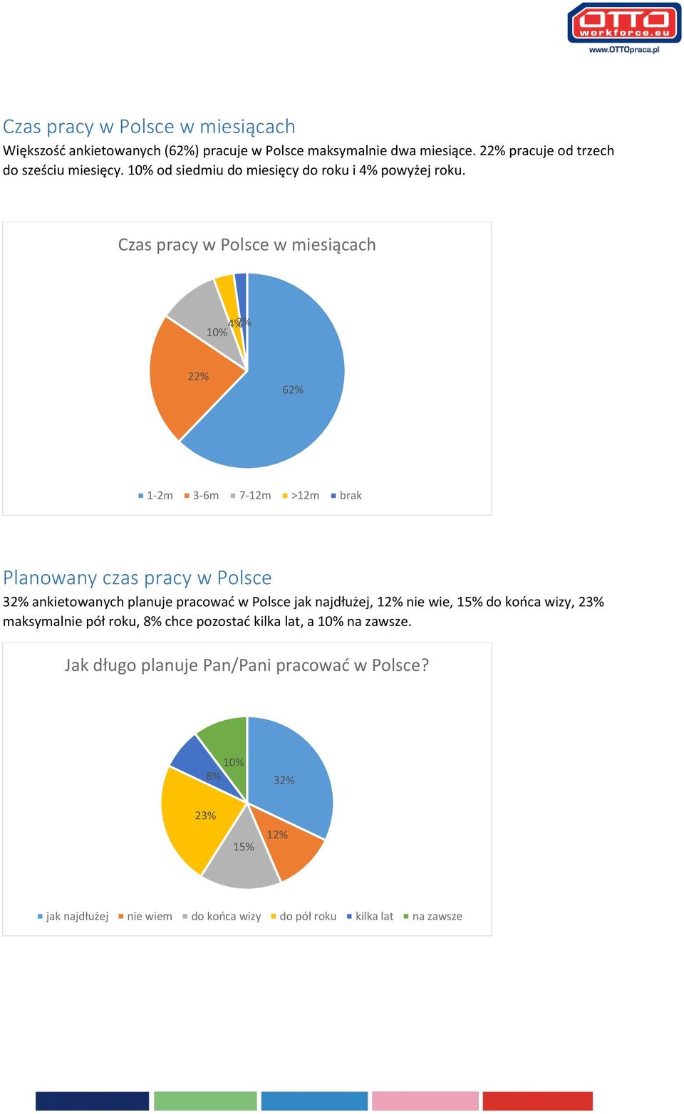 Czas pracy w Polsce w miesiącach 0% 4%2% 22% 62% -2m 3-6m 7-2m >2m brak Planowany czas pracy w Polsce 32% ankietowanych planuje pracować w Polsce jak