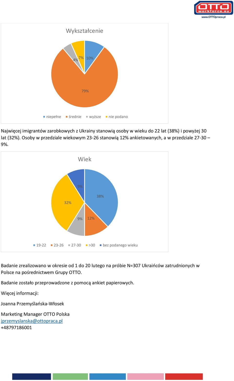 Wiek 9% 32% 38% 9% 2% 9-22 23-26 27-30 >30 bez podanego wieku Badanie zrealizowano w okresie od do 20 lutego na próbie N=307 Ukraińców zatrudnionych w