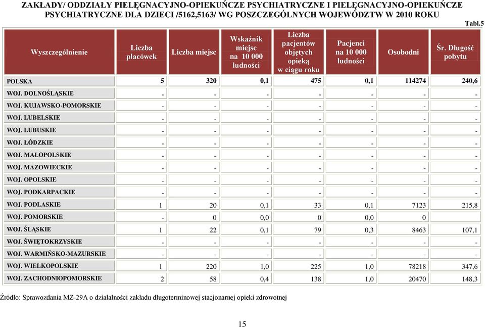 DOLNOŚLĄSKIE - - - - - - - WOJ. KUJAWSKO-POMORSKIE - - - - - - - WOJ. LUBELSKIE - - - - - - - WOJ. LUBUSKIE - - - - - - - WOJ. ŁÓDZKIE - - - - - - - WOJ. MAŁOPOLSKIE - - - - - - - WOJ.