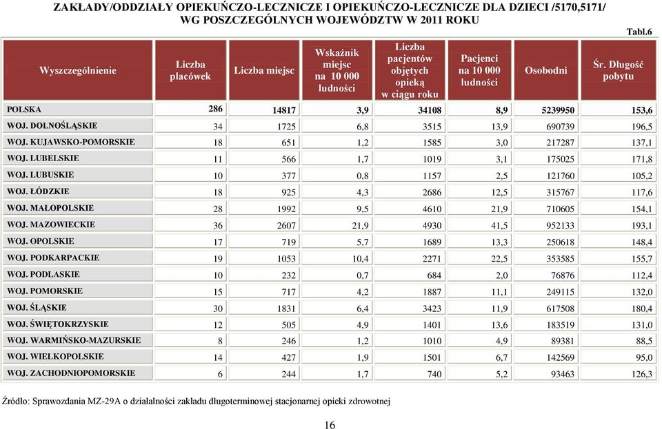 DOLNOŚLĄSKIE 34 1725 6,8 3515 13,9 690739 196,5 WOJ. KUJAWSKO-POMORSKIE 18 651 1,2 1585 3,0 217287 137,1 WOJ. LUBELSKIE 11 566 1,7 1019 3,1 175025 171,8 WOJ.