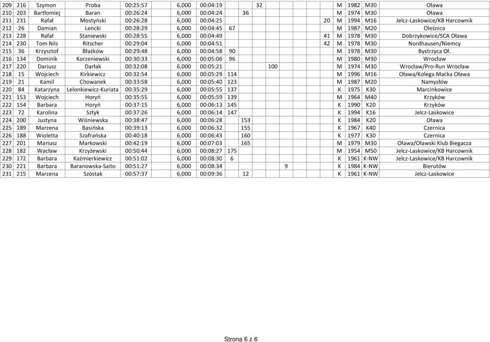 Ritscher 00:29:04 6,000 00:04:51 42 M 1978 M30 Nordhausen/Niemcy 215 36 Krzysztof Błażków 00:29:48 6,000 00:04:58 90 M 1978 M30 Bystrzyca Oł.