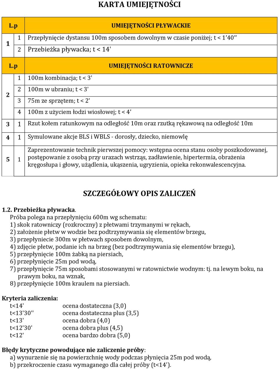 rękawową na odległość 10m 4 1 Symulowane akcje BLS i WBLS - dorosły, dziecko, niemowlę 5 1 Zaprezentowanie technik pierwszej pomocy: wstępna ocena stanu osoby poszkodowanej, postępowanie z osobą przy